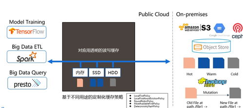 AI高性能數據服務平臺技術概述 數據處理與存儲服務