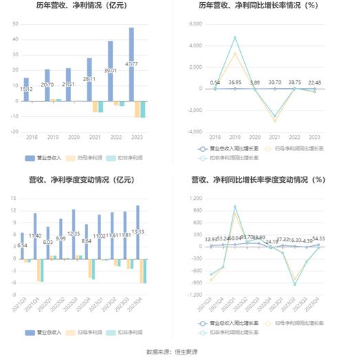 遙望科技2023年虧損10.50億元，廣告業務面臨嚴峻挑戰