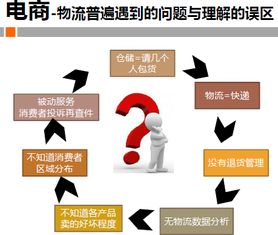 電子商務(wù)倉(cāng)儲(chǔ)物流運(yùn)營(yíng)新思路與實(shí)踐案例解析